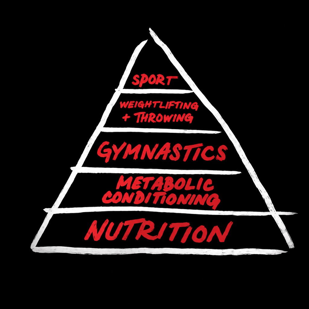 Gerarchia CrossFit: nutrizione, condizionamento metabolico, ginnastica, sollevamento e sport.